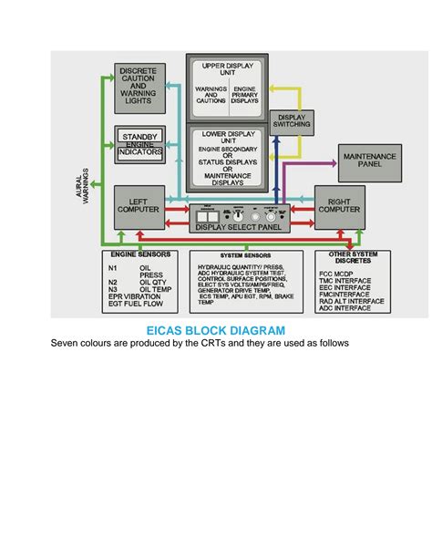 Solution Aircraft Engine Indicating And Crew Alerting System Eicas