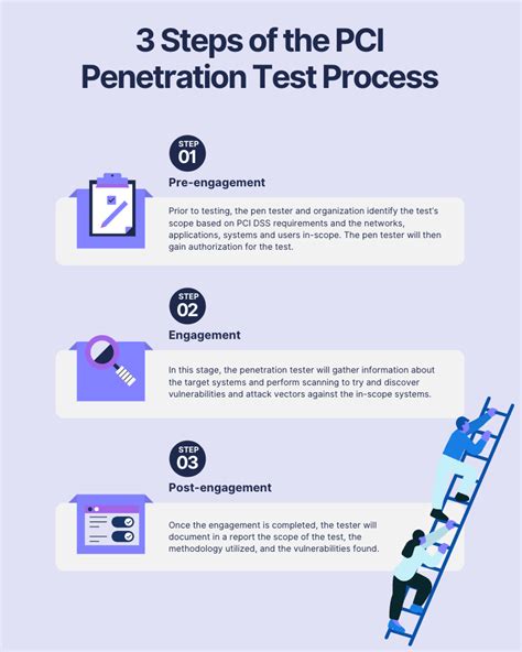 Pci Penetration Testing Requirements Process And Reporting Explained