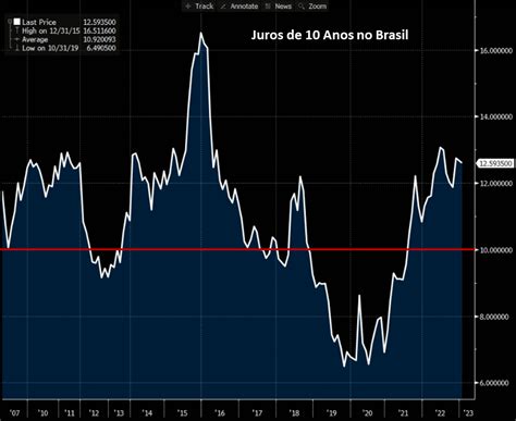 Como usar estrategicamente a marcação a mercado