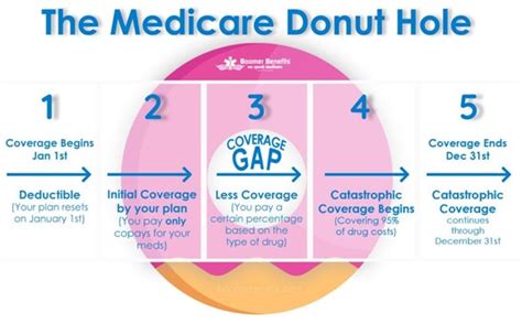 Medicare Donut Hole - Parrott Benefit Group