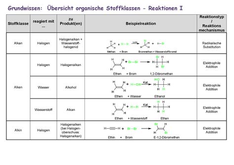 Gw Organische Stoffklassen Reaktionen Grafiken Und Mindmaps Chemie