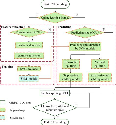 Flowchart Of The Proposed Svm Based Algorithm Download Scientific Diagram