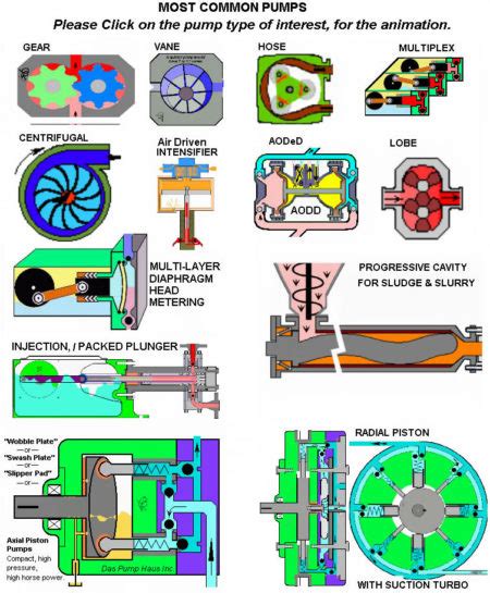 THERE ARE ONLY TWO MAIN TYPES OF PUMPS - The Process Technology and ...