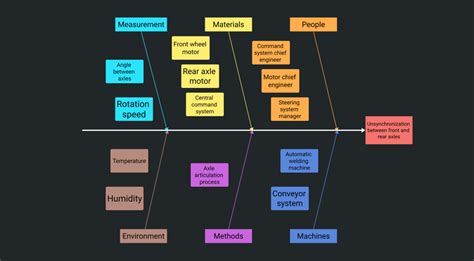 Root-cause Analysis Diagram - Example - Draft.io