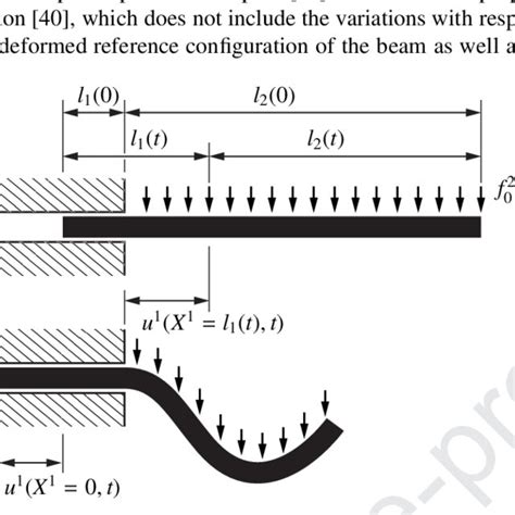 Axial Displacement And Transverse Deflection Of The Beam S Axis At The