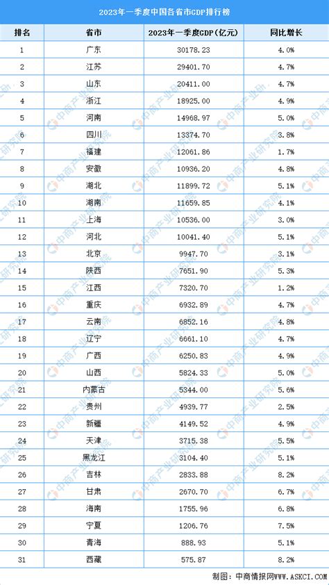 2023年一季度中国31省市gdp排行榜：12个省市gdp超万亿（图） 中商情报网