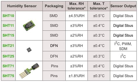 Humidity And Temperature Measurements With Sensirions Sht X Sht X