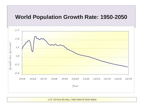 Ppt World Population Growth Rate 1950 2050 Us Census Bureau International Data Base