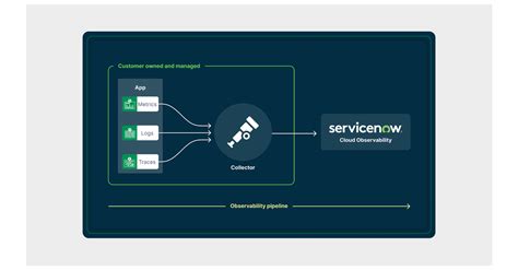 Servicenow Cloud Observability Launches As One Of Industrys First