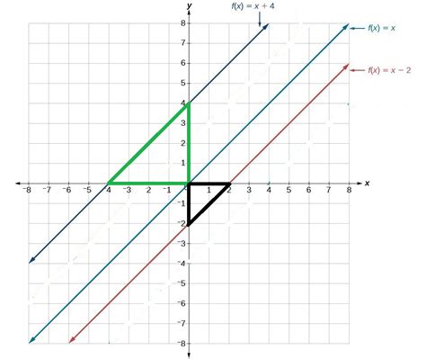 Visualization How Can You Behold That A 45 Degree Lines X Intercept