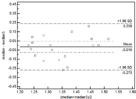 Bland Altman Analysis Of The Reproducibility Of Ldpi Measurements Under Download Scientific