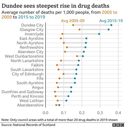 Scotlands Drug Death Crisis In Six Charts Bbc News