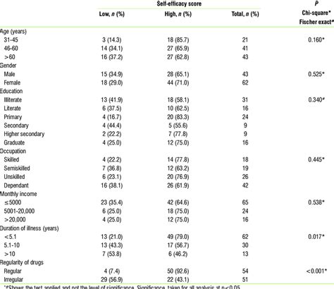 Association Between Sociodemographic Factors And Perceived Download Scientific Diagram