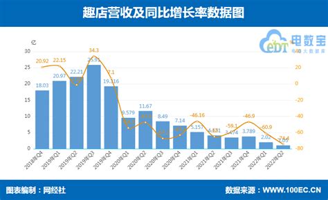 分期电商二季报大比拼乐信营收均远超趣店 两家利润均下滑超七成财经头条