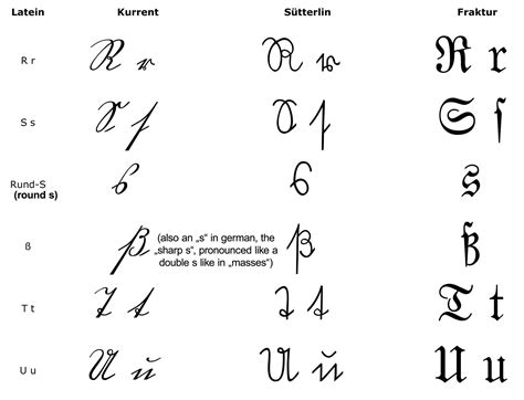 Help For Reading Old German Alphabet R U German Genealogy Remember