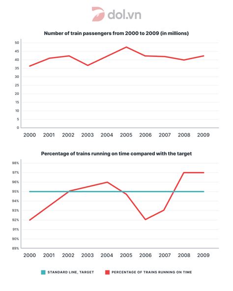 Number Of Train Passengers And Percentage Of Punctual Trains