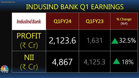 Cnbc Tv18 On Twitter 1qwithcnbctv18 Indusind Bank Reports Q1