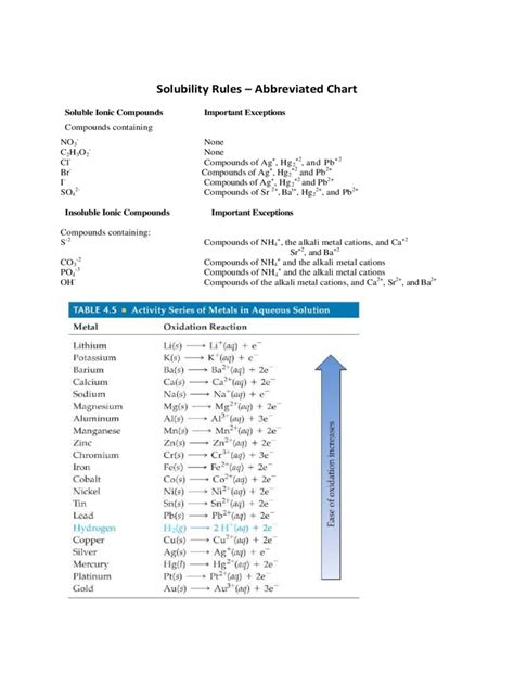 Solubility Chart - 5 Free Templates in PDF, Word, Excel Download