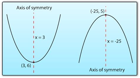 3.2.1 Graph of Quadratic Function - Axis of Symmetry - SPM Additional ...