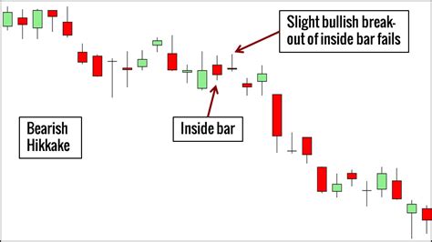 10 Price Action Candlestick Patterns You Must Know Trading Setups Review