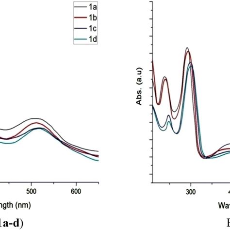 Electronic Absorption Spectra Of Complexes A 1a D And B 2a D Download Scientific Diagram