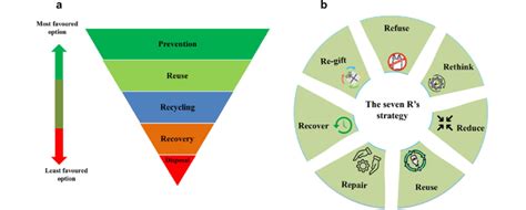 Plastic Minimisation Strategies Strategies Begin With Prevention As