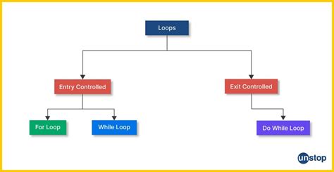 Looping Statements In C Understand With Examples Unstop