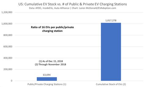 Us Cumulative Ev Stock Vs Of Public And Private Ev Charging Stations Evadoption