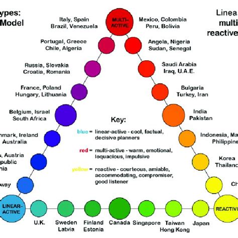 The Lewis Model Of Cultural Types Download Scientific Diagram