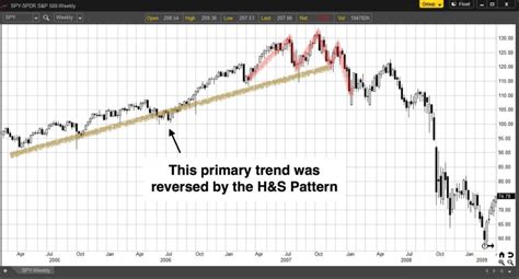 The Secret To Predicting Stock Market Prices With Chart Patterns