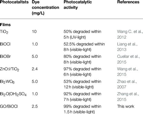 Photocatalytic Activities Of Various Filmphotocatalysts On The