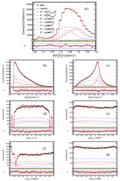 Superposition Of Data And The Md Pwa Fit Projections For Invariant Mass