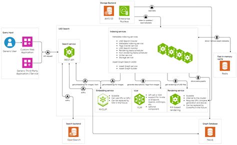 Architecture Omniverse Services Latest Documentation