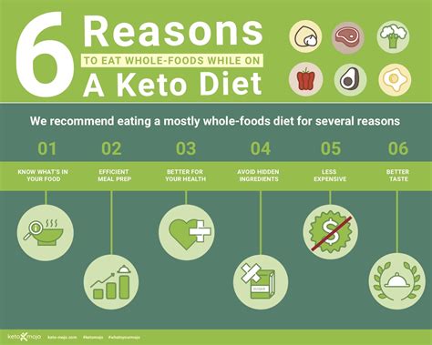 Keto Infographics Keto Mojo