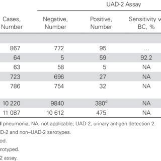 Assay Ranges For Final Streptococcus Pneumoniae Urinary Antigen