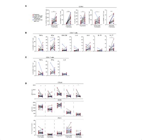 T Cell Phenotypic Changes Over Time In CTEPH Patients A