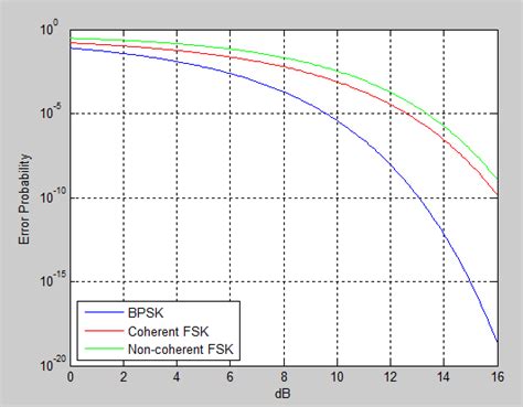 PSK Vs FSK For Noise Immunity Signal Processing Stack Exchange