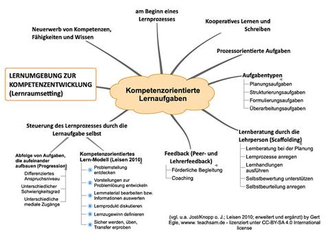 Lernaufgaben Kompetenzorientierte Aufgabenkulltur