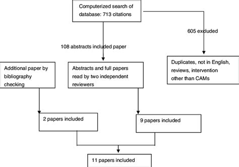 Post Accident Drug Testing Flow Chart Flowchart Examples