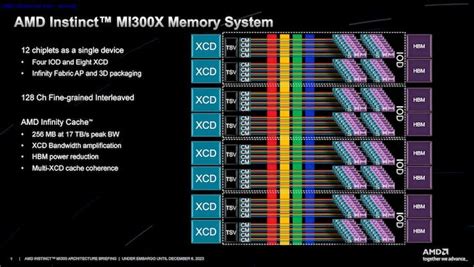 Amd Instinct Mi Series Architecture Deep Dive Reveal Advancing Ai