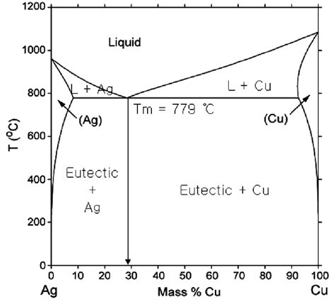 Ag Cu Phase Diagram Explanation