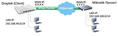 IPsec VPN Between Mikrotik RouterOS V6 47 And Vigor Router DrayTek