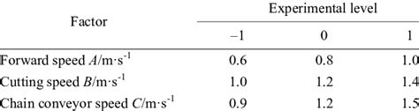 Coding Table Of Experimental Factors And Levels Download Scientific