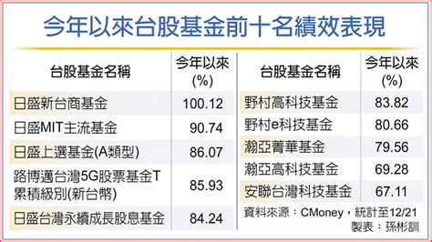 台股基金前十強 績效六成起跳 上市櫃 旺得富理財網