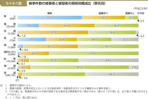 【法学】（資料）性犯罪（データ） 比較ジェンダー史研究会