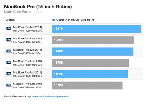 First Retina MacBook Pro Benchmark Scores Appear - Show 8% Increase In ...