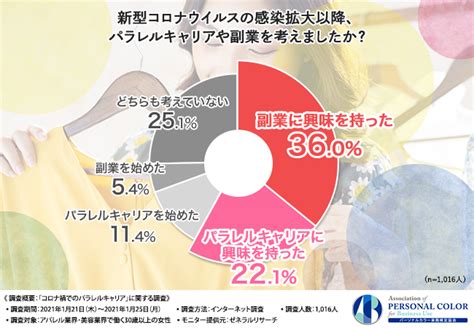 【コロナ禍の今こそパラレルキャリアで活躍したい！】アパレル業界・美容業界で働く女性に人気の“第二のキャリア”が明らかに！ 株式会社アイ