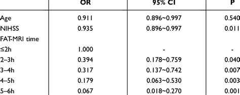 Multifactorial Logistic Regression Analysis Download Scientific Diagram