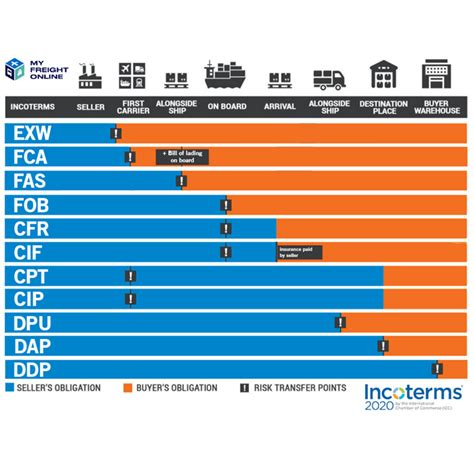 Maritime Incoterms 2020