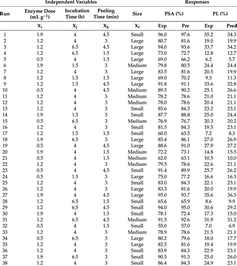 Design Matrix Of Response Surface Methodology Rsm And Experimental